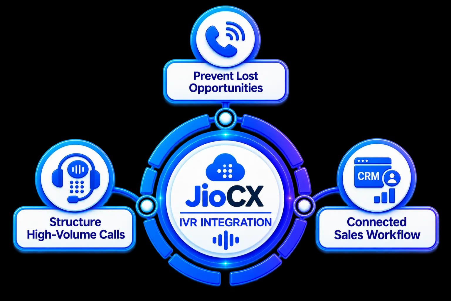 JioCX IVR Integration — capture, route, associate, follow up, and track campaigns