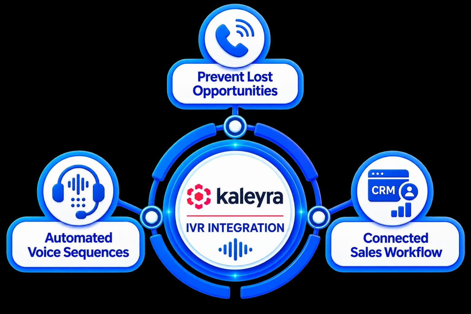 CloudConnect IVR Integration — capture, route, associate, follow up, and track campaigns