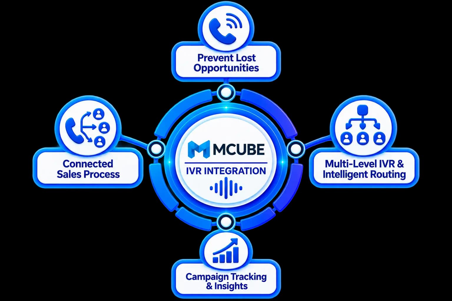 MCUBE IVR Integration — capture, route, associate, follow up, and track campaigns