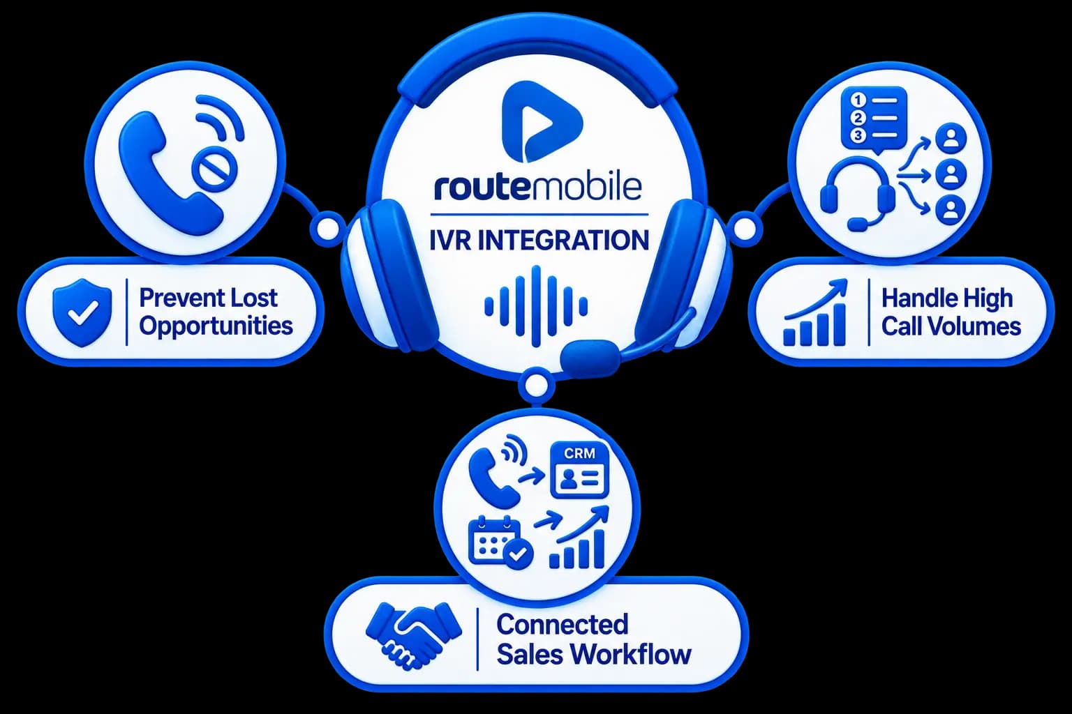 Route Mobile IVR Integration — capture, route, associate, follow up, and track campaigns