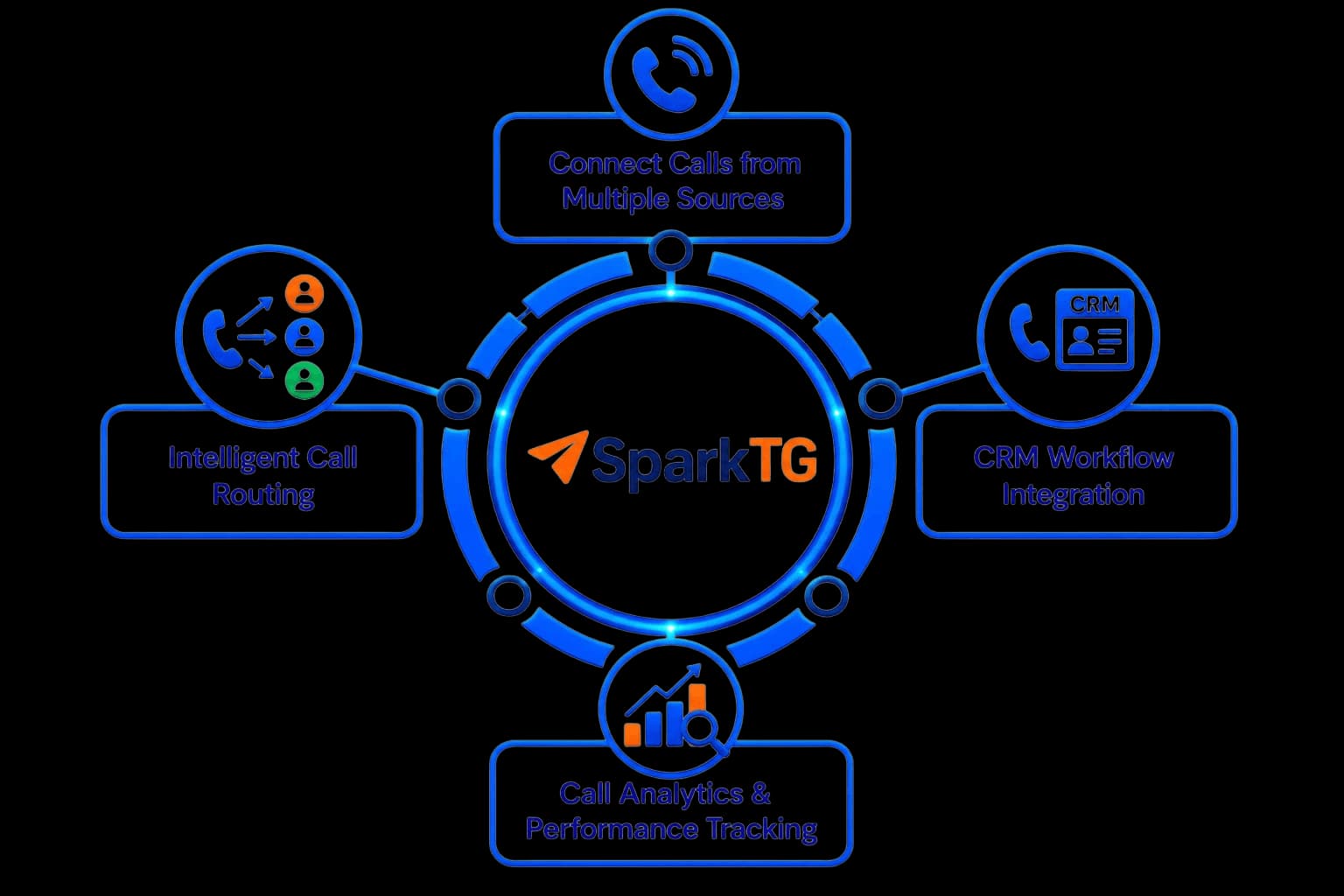 SparkTG IVR Integration — capture, route, associate, follow up, and track campaigns