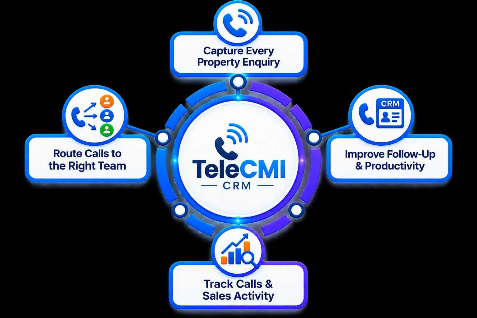 TeleCMI CRM Integration — capture, route, associate, follow up, and track campaigns