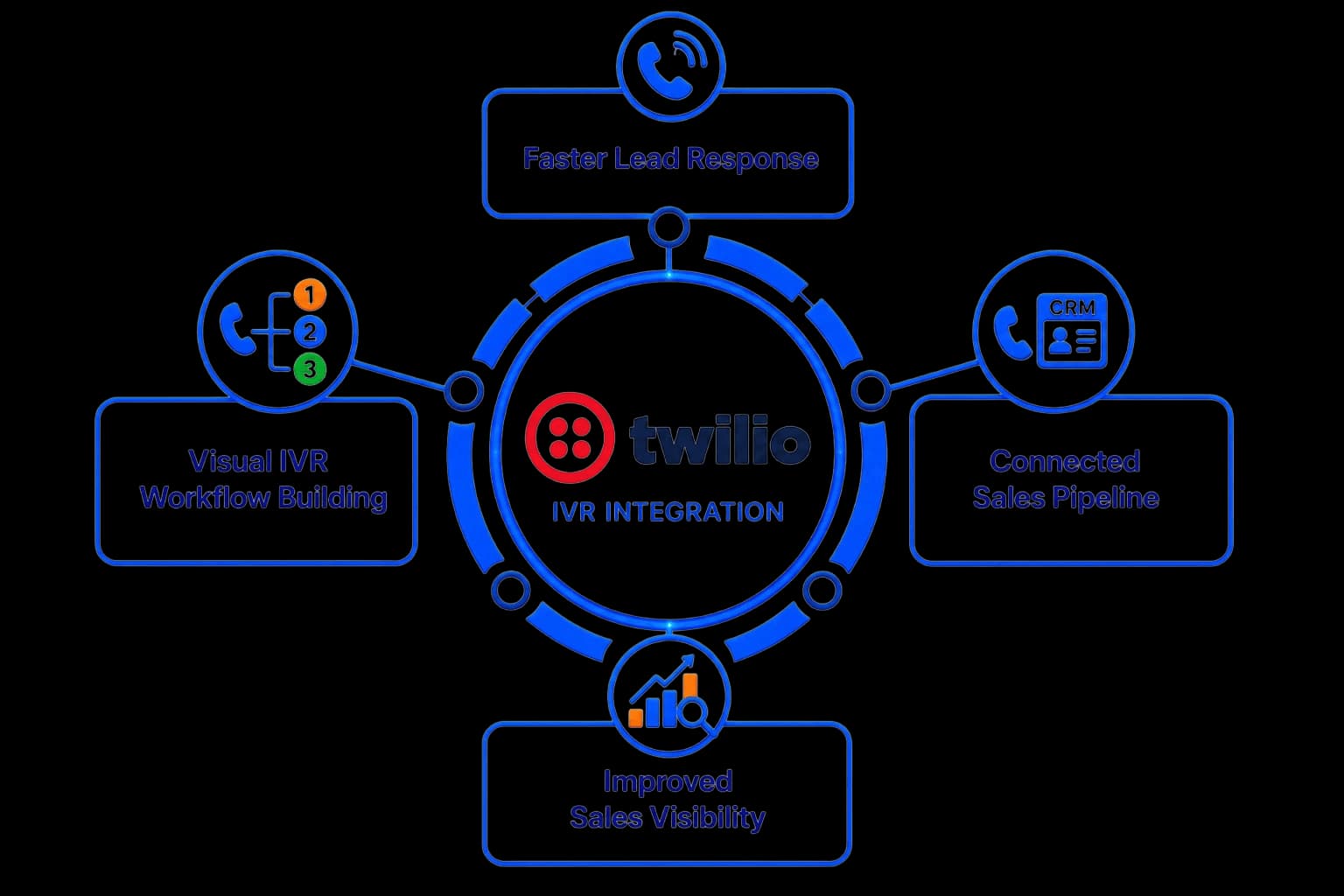 CloudConnect IVR Integration — capture, route, associate, follow up, and track campaigns