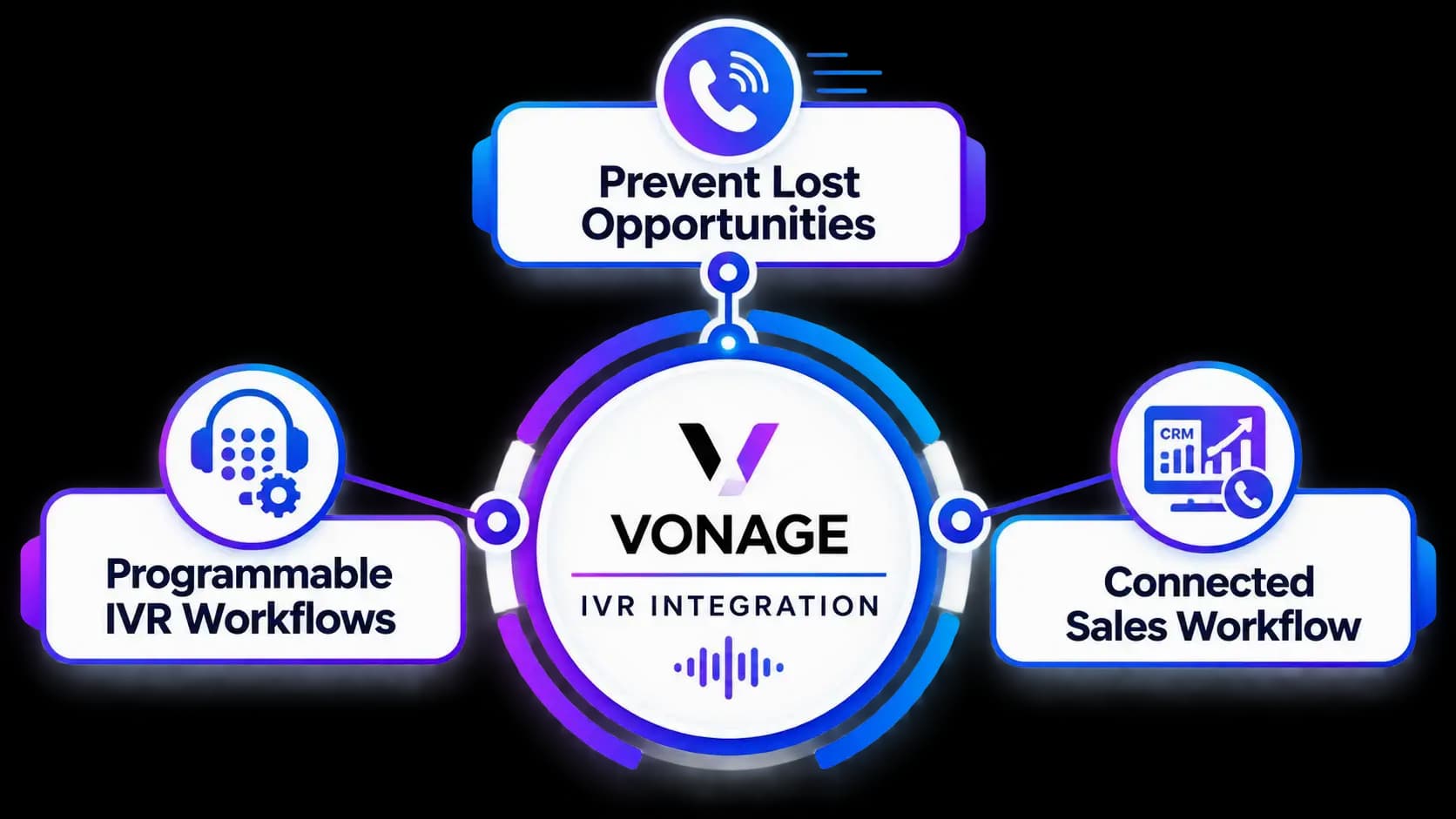 Vonage IVR Integration — capture, route, associate, follow up, and track campaigns