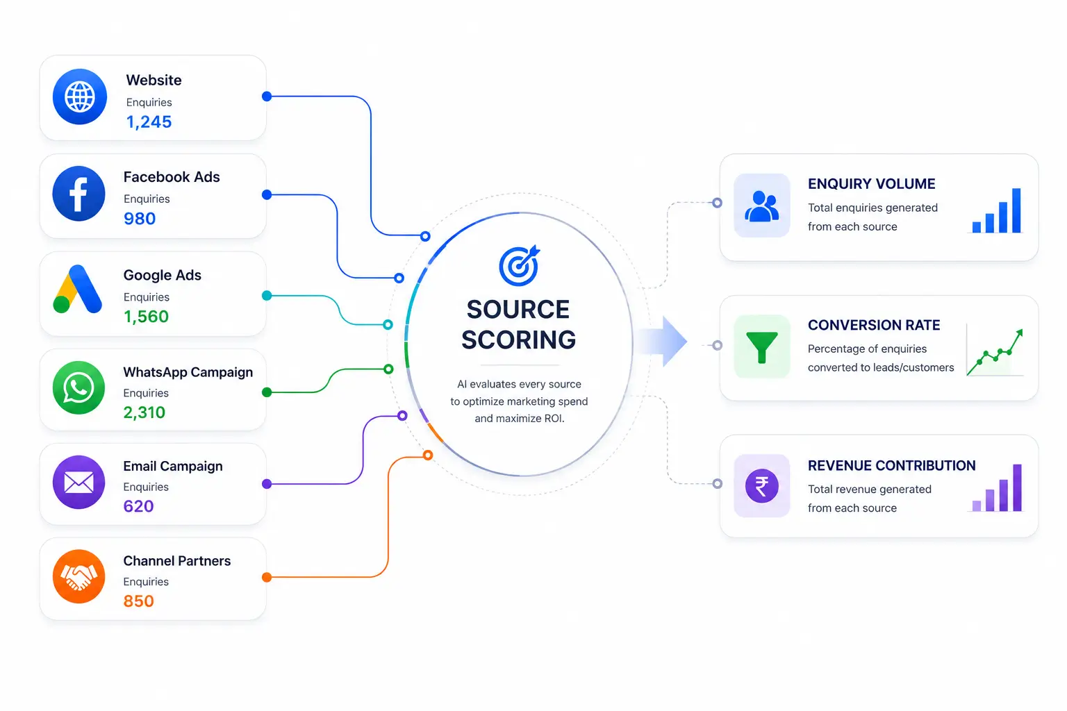 Source Scoring That Optimizes Real Estate Marketing Spend