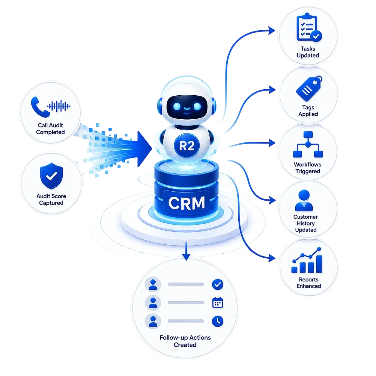CRM Write-Back That Enforces Discipline